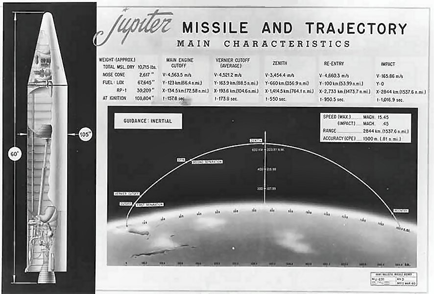 Дальность вампира максимальная. Баллистическая ракета PGM-19 «Юпитер». Ракеты Юпитер в Турции 1961. Ракета Юпитер США Карибский кризис. Ракеты средней дальности Юпитер.